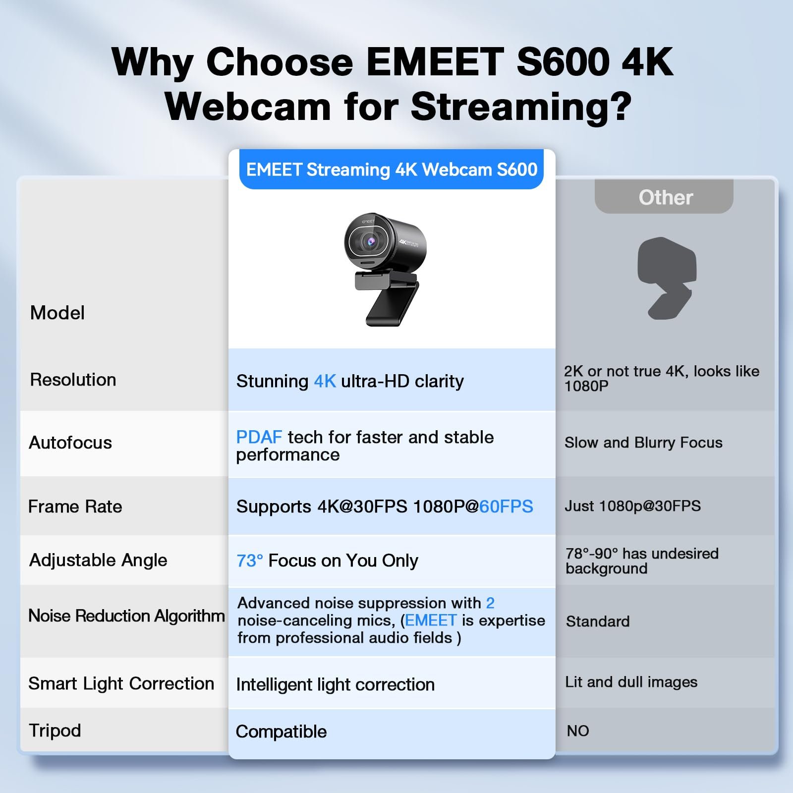 eMeet S600 4K Webcam for Streaming - Sony 1/2.5'' Sensor, PDAF Autofocus, 1080P@60FPS, 2 Noise Reduction Mics, Built-in Privacy Cover, 40°-73° FOV, Streaming Camera for Live Commerce, Gaming, Beauty